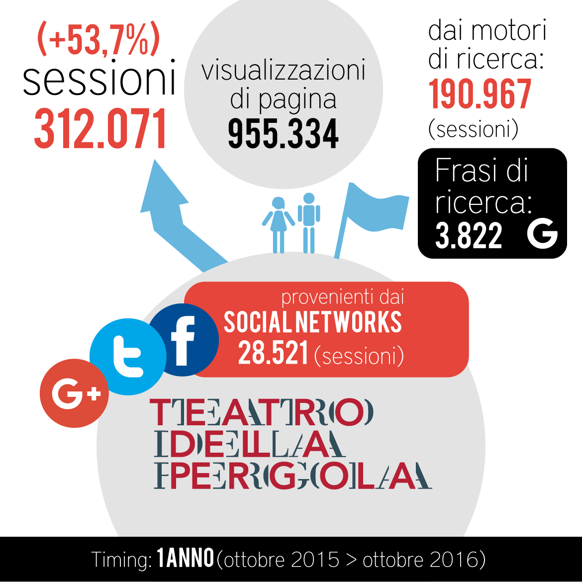Teatro della Toscana SEO + Campagne Social Adv